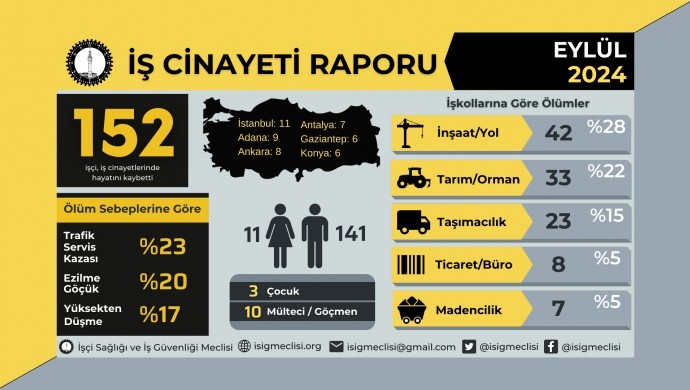 İSİG: Eylül'de 152 işçi hayatını kaybetti