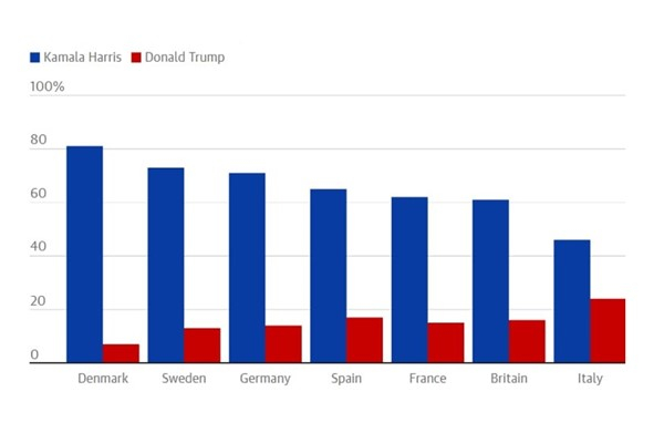 YouGov anketi: Birçok Avrupalı, hatta aşırı sağcılar bile, Harris'in zaferini istiyor