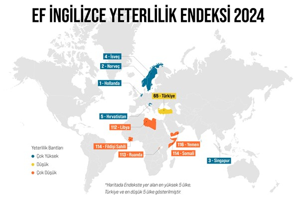 Türkiye, İngilizce yeterlilikte sınıfta kaldı