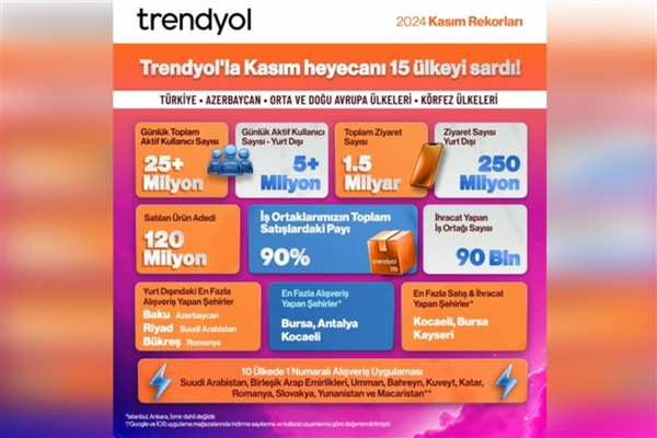 Trendyol Kasım ayında 10 ülkede en çok indirilen uygulama oldu