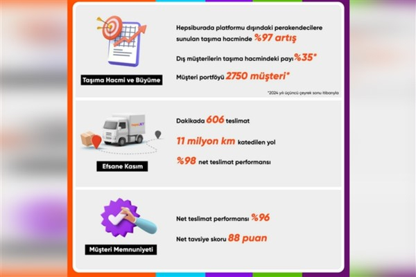 HepsiJET perakendecilere sunduğu taşıma hacmini yüzde 97 artırdı