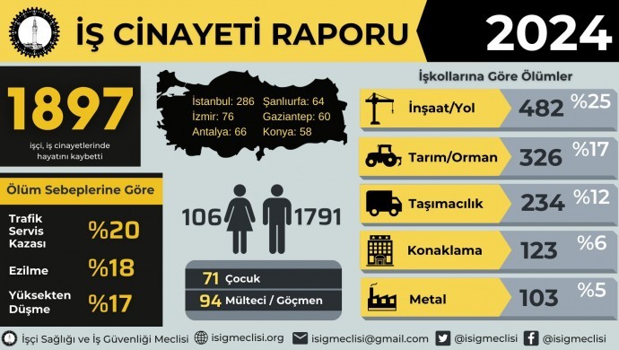 2024’te en az bin 897 iş cinayeti