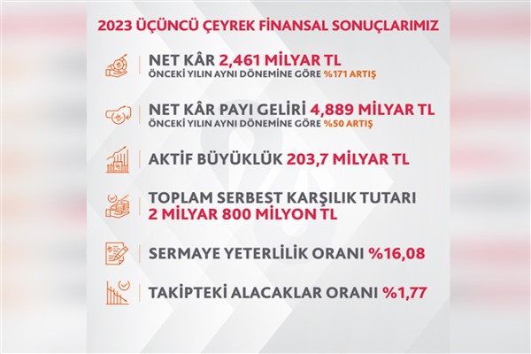 Albaraka Türk’ün 2023 üçüncü çeyrek net karı 2,46 milyar TL oldu