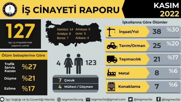 İSİG: Kasım’da 127 işçi yaşamını yitirdi