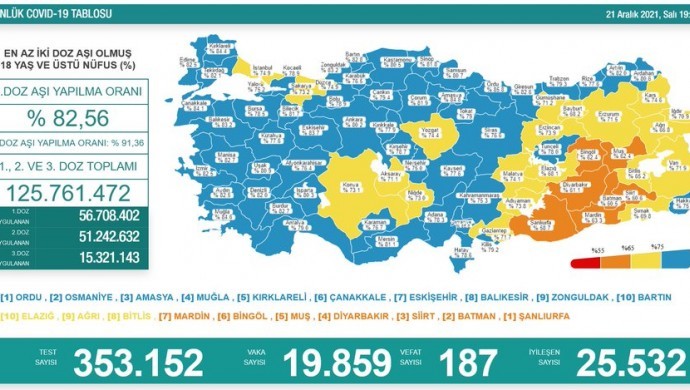 Korona tablosu: 187 vefat, 19 bin 859 vaka