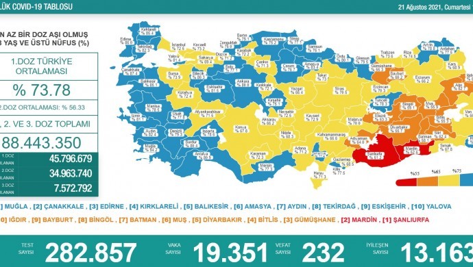 Korona tablosu: 232 vefat, 19 bin 351 vaka