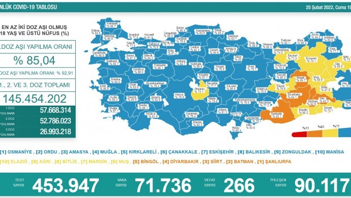 Korona tablosu: 266 vefat, 71 bin 736 yeni vaka