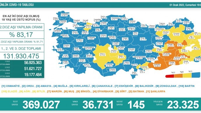 Koronadan 145 kişi daha hayatını kaybetti