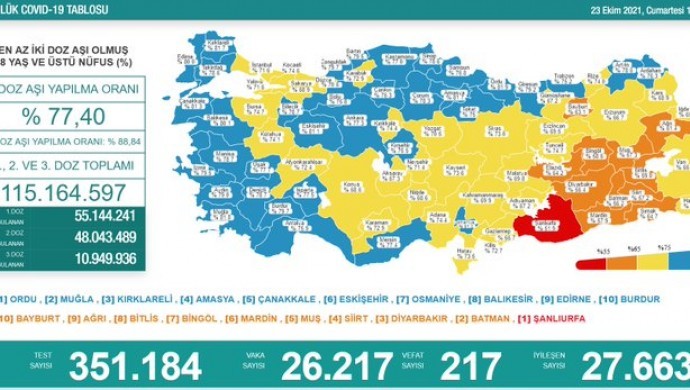 Koronadan 217 kişi daha hayatını kaybetti