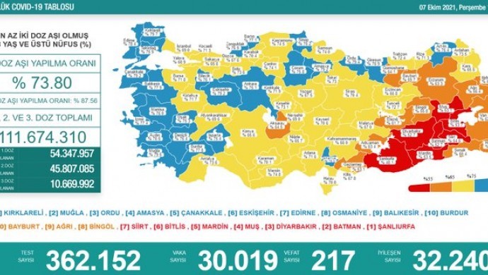 Koronadan 217 vefat, 30 bin 19 yeni vaka