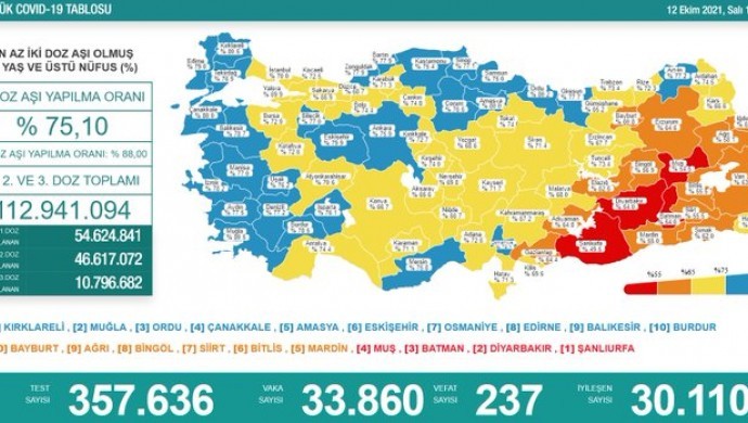 Koronadan 237 kişi daha hayatını kaybetti