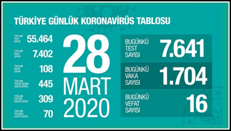 Koronavirüs nedeniyle hayatını kaybedenlerin sayısı 108'e yükseldi