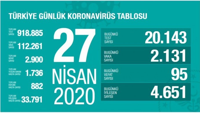 Koronavirüs salgınında ölenlerin sayısı 2 bin 900'e ulaştı