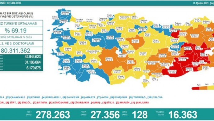 Koronavirüs salgınında vaka sayısı düne göre arttı