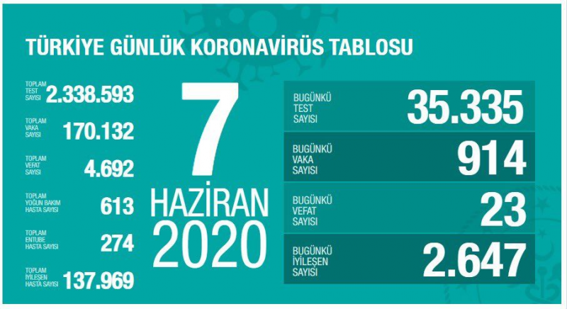 Koronavirus'ten Bugün 23 Kişi Hayatını Kaybetti