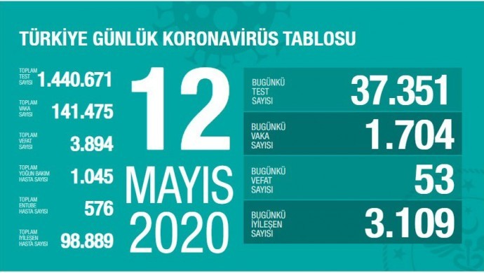 Kovid-19 nedeniyle 53 kişi daha yaşamını yitirdi