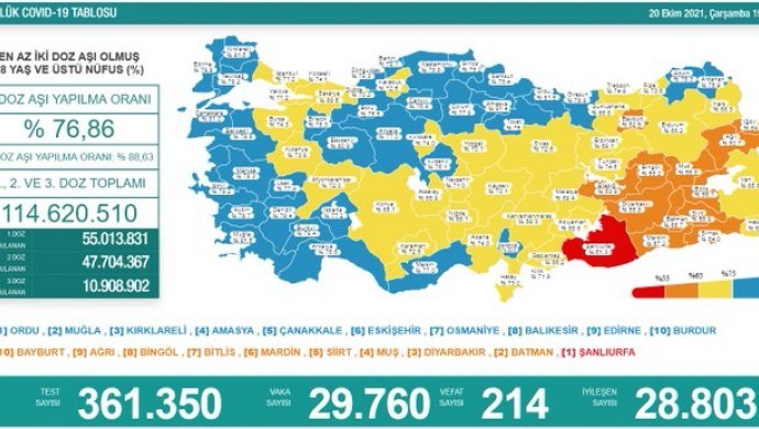 Kovid-19’dan 214 yeni vefat