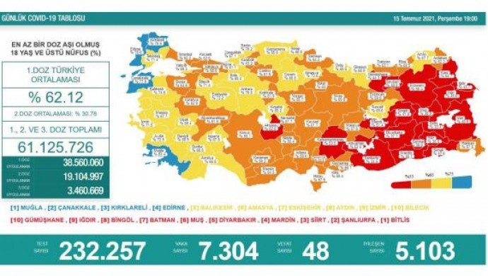 Normalleşmede günlük vaka sayısı 7 bini geçti