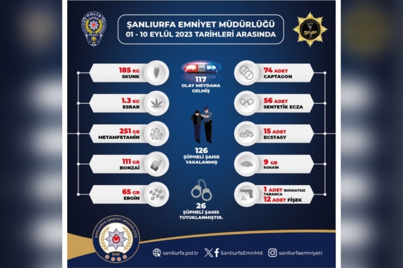 Şanlıurfa Emniyeti'nden 10 günlük 'narkotik' bilançosu:26 tutuklama