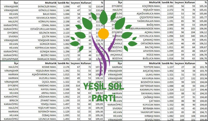 Şanlıurfa Genelinde 300’den Fazla Sandıkta Blok Oy Kullanıldığı İddiası