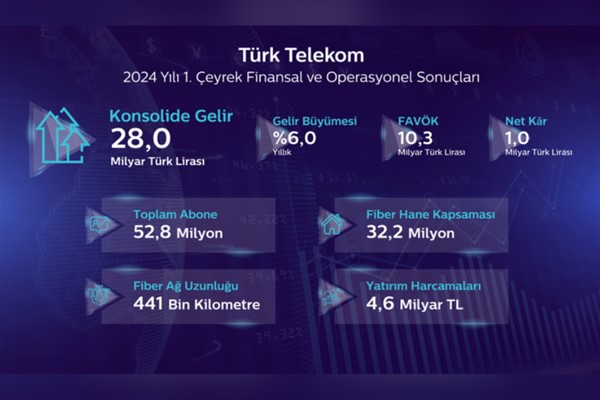 Türk Telekom’dan güçlü faaliyet performansıyla 2024’e hızlı başlangıç