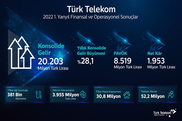 Türk Telekom’dan yılın ilk yarısında  20 milyar 203 milyon TL’lik konsolide gelir 