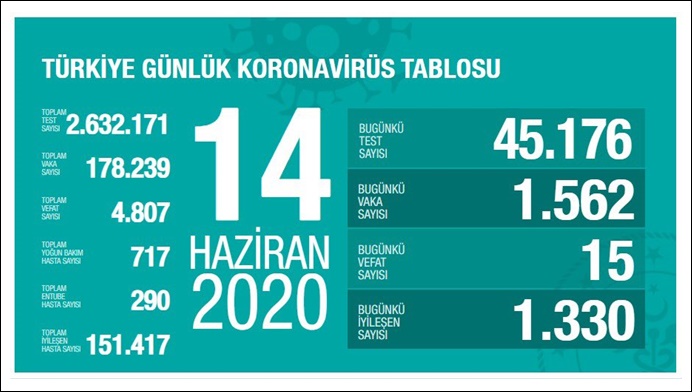 Türkiye normalleşmeye alışamadı...Vaka sayısı yine arttı