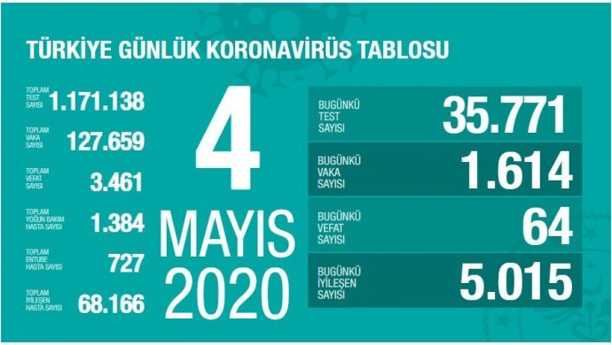 Türkiye’de can kaybı 3 bin 461’e yükseldi