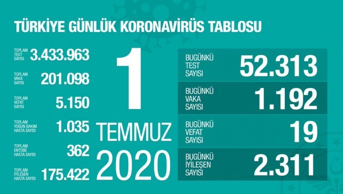 Türkiye’de toplam vaka 201 bini aştı